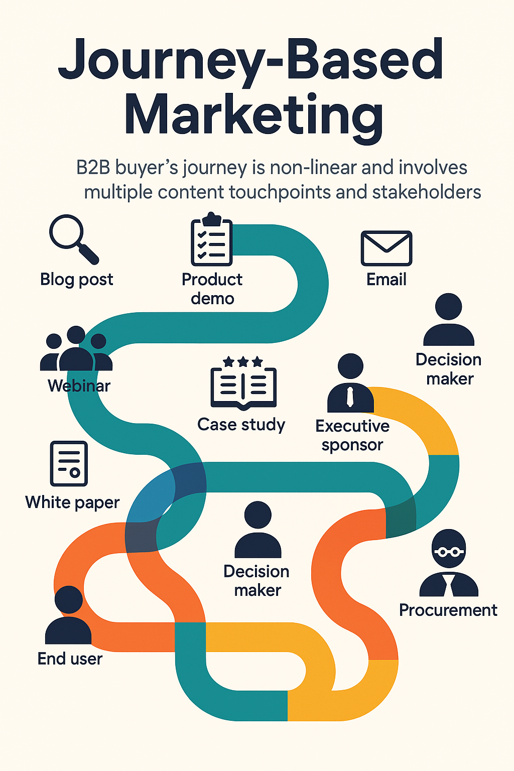 Journey-Based Content Strategy: The Modern Marketer’s Playbook